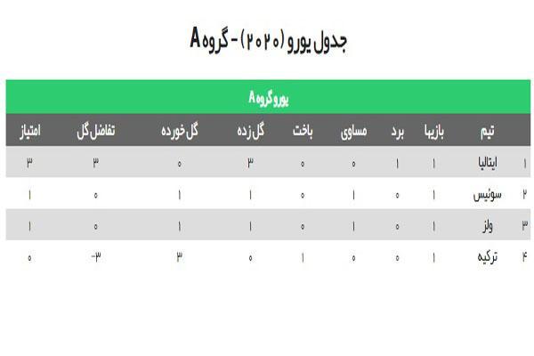 یورو 2020 ، جدول گروه های A و B و برنامه بازی های امروز یورو 2020 ، جدول گروه های A و B و برنامه بازی های امروز