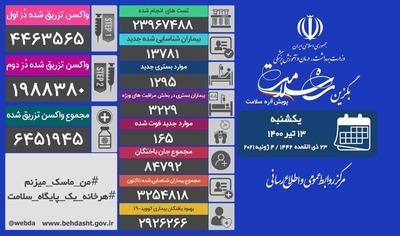 فوت 165 بیمار کرونا؛ تزریق 6 میلیون و 451 هزار و 945 دُز واکسن
